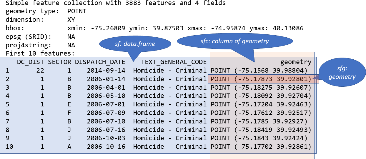 Relationship of sf, sfc, and sfg