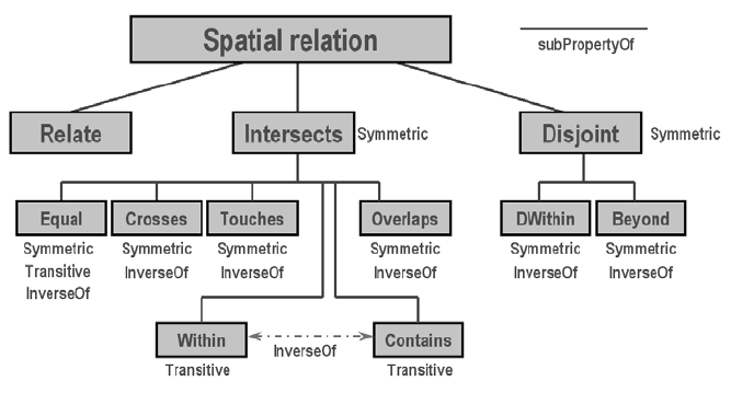 Hierarchy of Spatial Relations